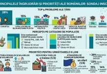 Corupția și problemele economice, principalele îngrijorări ale românilor (sondaj INSCOP)